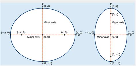 Deriving the Equation of an Ellipse Centered at the Origin | College ...