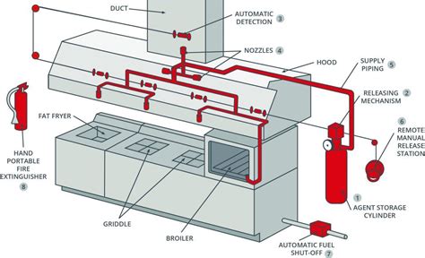 Fire Suppression System Wiring