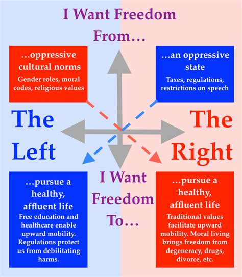 On Freedom: The Left vs The Right | by Nathan Fifield | Medium