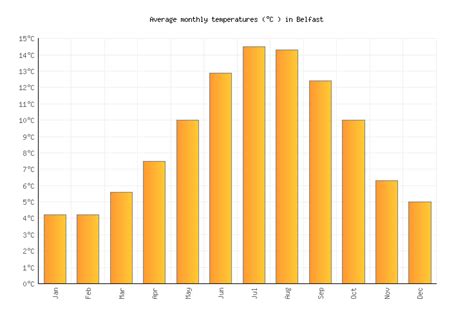 Belfast Weather averages & monthly Temperatures | United Kingdom | Weather-2-Visit