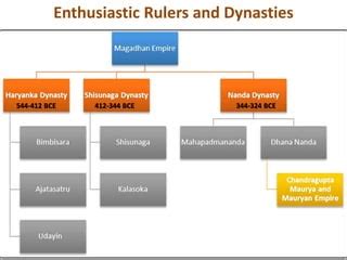 Rise of Magadha Empire- Part-II | PPT