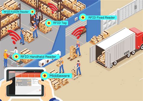 RFID Warehouse Management Solution | Nexqo