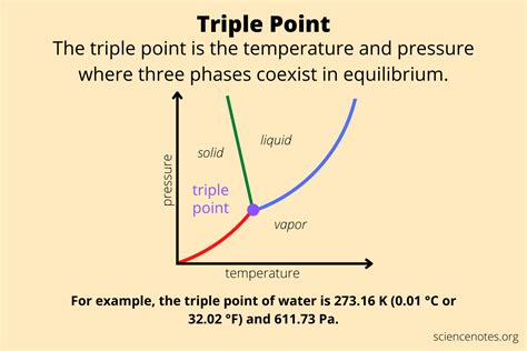 Phase Diagram Triple Point Boiling Point Heating Curves And