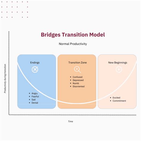 Bridges’ Transition Model of Change