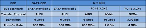 M2 Ssd Vs Sata Ssd – Telegraph