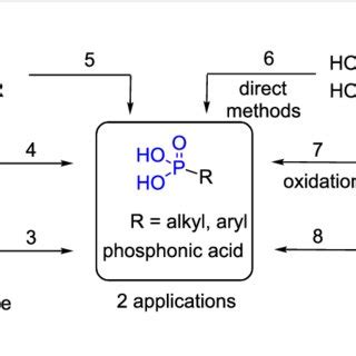 (PDF) Phosphonic acid: Preparation and applications