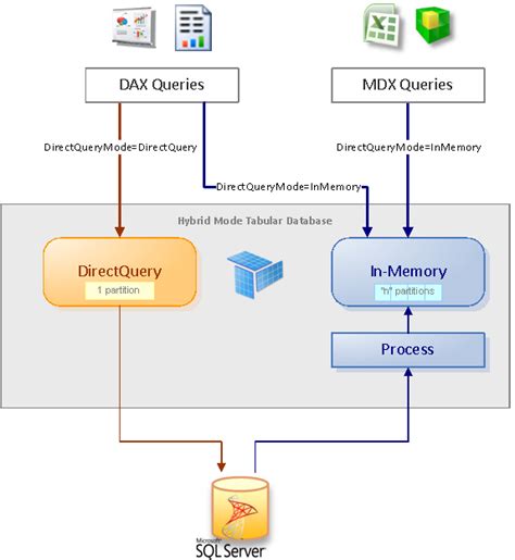 Hybrid Mode in Tabular BI Semantic Model – Part 1 – MsSQLGirl