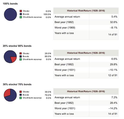 The Proper Asset Allocation Of Stocks And Bonds By Age