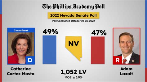 Democrats retake polling lead in Nevada: Cortez Masto up 2%, Sisolak winning by 5% - The ...