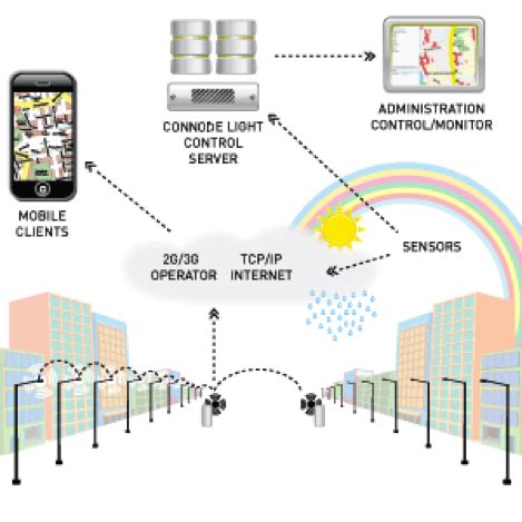 LED street lighting intelligent control system – LED Lighting Blog