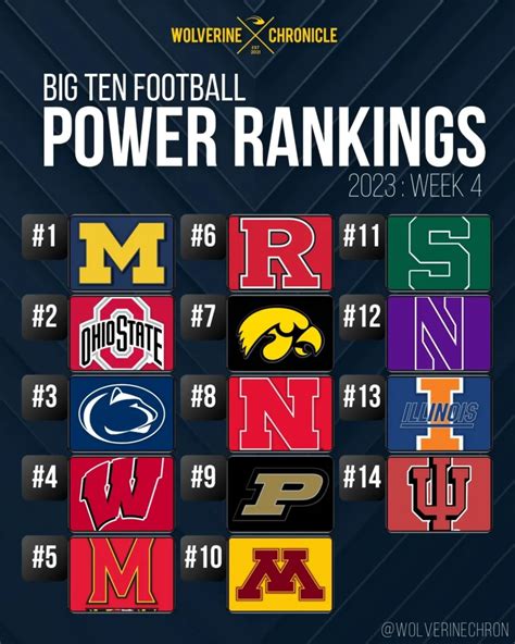 It's The Top 3 and then Everyone Else in the Big Ten Power Rankings - Wolverine Chronicle