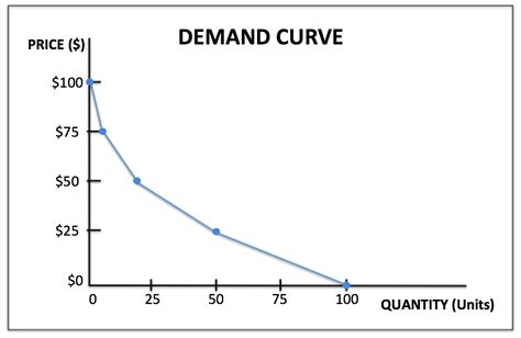 The Demand Curve Youtube - Vrogue