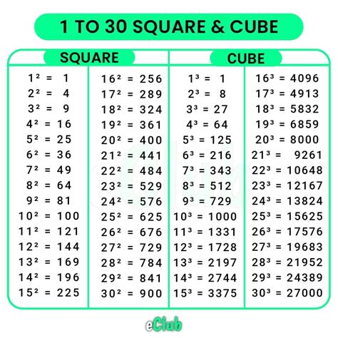 Square and Cube Values from 1 to 30 [Download PDF]