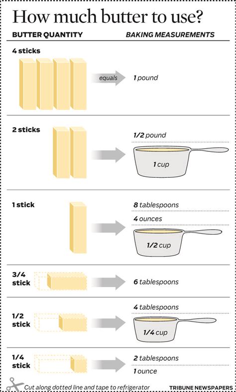 Graphic: Butter measurements for baking | Baking measurements, Butter ...