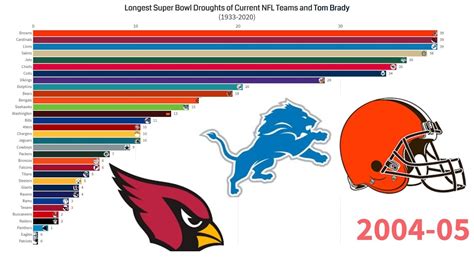 Super Bowl Droughts of Current NFL Teams and Tom Brady (1966-67 to 2020-21) - YouTube