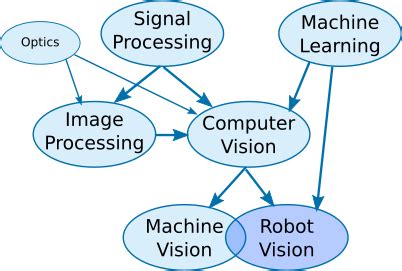 Robot Vision vs Computer Vision: What's the Difference? | RoboticsTomorrow