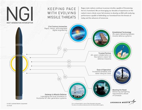 Ballistic Missile Defense Organization