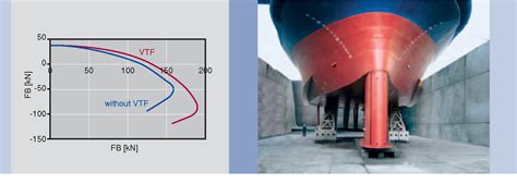 Figure 9 from Voith Turbo The Voith Schneider Propeller Current Applications and New ...