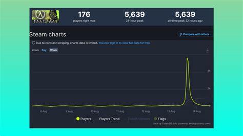 Half-Life smashes Steam world record, showing Valve we all still care