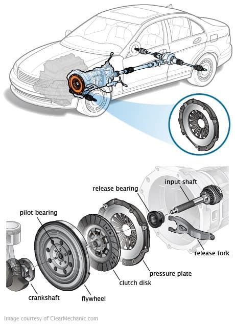 Flywheel | Function , types , Advantages , Application