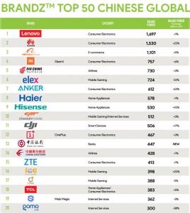 Top 50 global Chinese brands: Consumer electronics dominate rankings ...