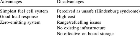 Hydrogen Fuel Advantages And Disadvantages