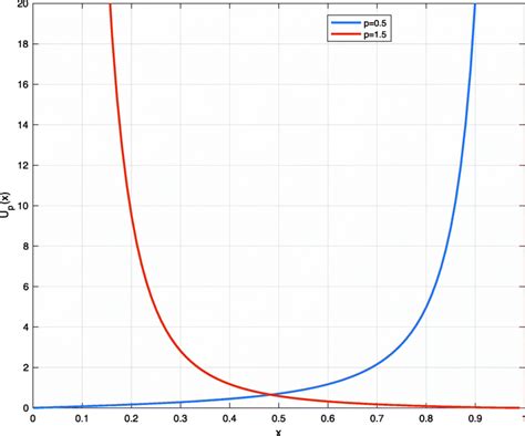 Plot of the Up(x) for p=1.5 and p=0.5 | Download Scientific Diagram