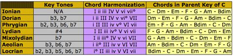 Modal Chord Progressions