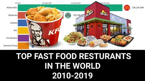 Top 10 Best Fast Food Restaurants Rankings (2010-2019) - YouTube