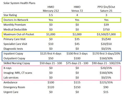 Creating a spreadsheet to compare Medicare Advantage plans