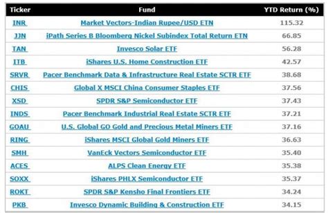 Best Performing ETFs Of The Year | Nasdaq