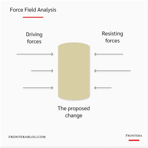 Force Field Analysis: Make Big Changes Easier (With Examples)