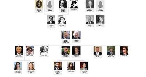 Aina Segun Aina: The Bush Family Tree