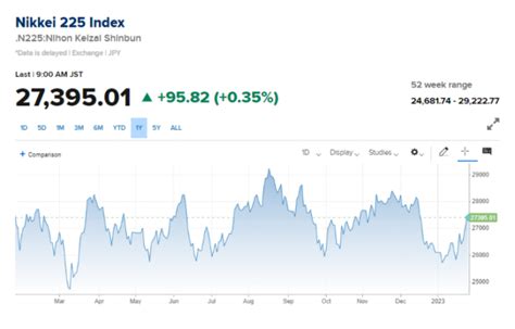 Nikkei - Meaning, Chart, How To Invest In It, Vs TOPIX & S&P 500