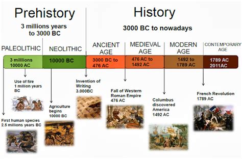 SCIENCE | Proyectos de ciencia de la escuela, Prehistoria, Cronología de la historia