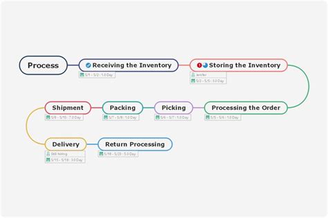 Free Order Fulfillment Process Templates & Examples | EdrawMind