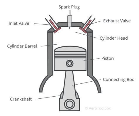 Introduction to Aircraft Internal Combustion Engines | AeroToolbox