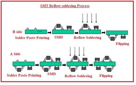 Introduction to SMT PCB Reflow Soldering Process - The Engineering ...