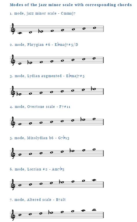 theory - What scales can you get modes from? - Music: Practice & Theory Stack Exchange