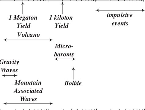 Infrasonic frequency range. | Download Scientific Diagram