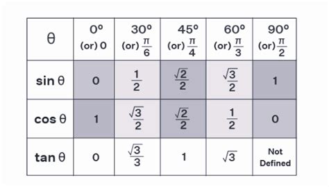 Sin Cos Tan Formula, Values, Use, Table, Tips, And Trick