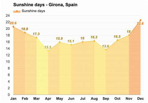 Girona, Spain - Climate & Monthly weather forecast