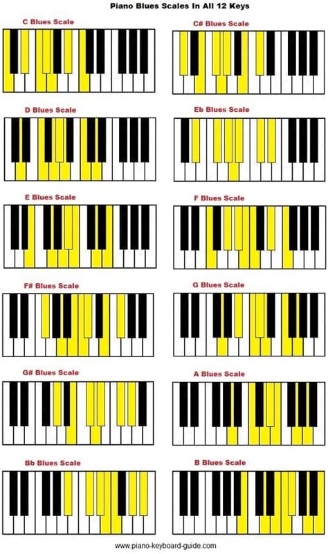 How To Play Blues Piano: Basic Notice For Beginners