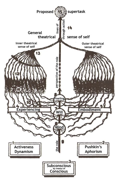 The Stanislavski Method | Acting Methodologies