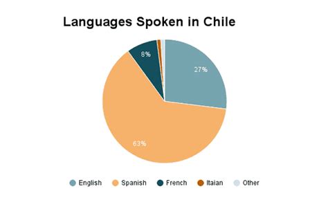 Major/ Official Languages - Chile