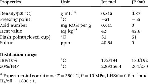 The main properties of Jet fuel a | Download Table