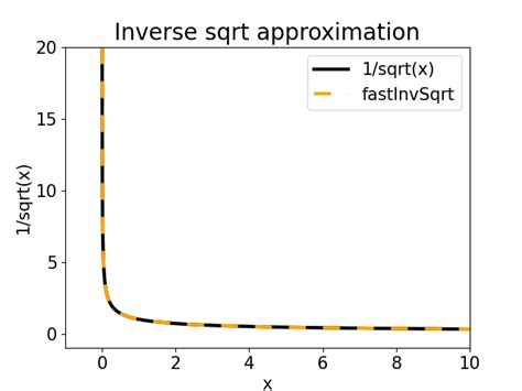 Benchmarking Carmack's fast inverse square root - One Step! Code