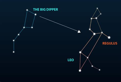 How and When to Find the Leo Constellation in the Sky - Little Astronomy