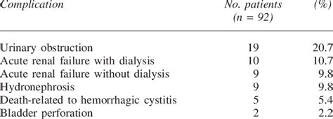 Complications of severe hemorrhagic cystitis | Download Table