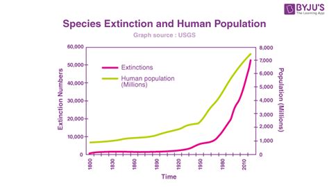 Holocene Extinction - Will humans be able to escape it?